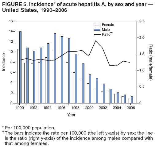 FIGURE 5. Incidence* of acute hepatitis A, by sex and year �
United States, 1990�2006