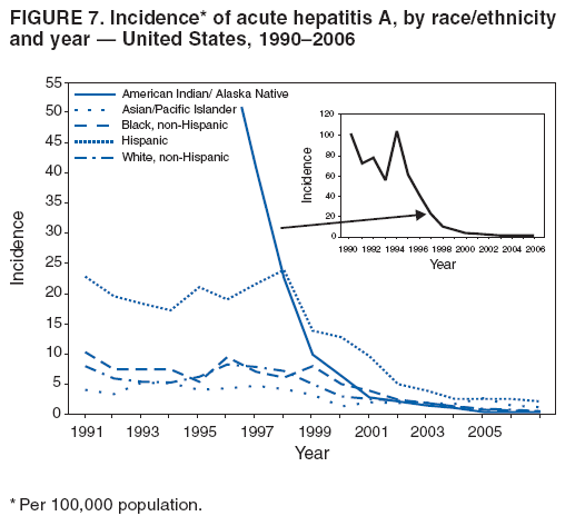 FIGURE 6. Incidence* of acute hepatitis A, by age group and
sex � United States, 2006�