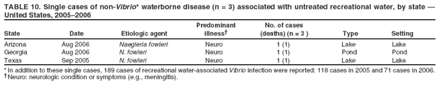 TABLE 10. Single cases of non-Vibrio* waterborne disease (n = 3) associated with untreated recreational water, by state � United States, 2005�2006
Predominant
No. of cases
State
Date
Etiologic agent
illness�
(deaths) (n = 3 )
Type
Setting
Arizona
Aug 2006
Naegleria fowleri
Neuro
1 (1)
Lake
Lake
Georgia
Aug 2006
N. fowleri
Neuro
1 (1)
Pond
Pond
Texas
Sep 2005
N. fowleri
Neuro
1 (1)
Lake
Lake
* In addition to these single cases, 189 cases of recreational water-associated Vibrio infection were reported: 118 cases in 2005 and 71 cases in 2006. �Neuro: neurologic condition or symptoms (e.g., meningitis).