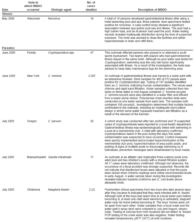 State in No. of which WBDO cases Date occurred Etiologic agent (deaths) Description of WBDO Viruses May 2006 Wisconsin Norovirus 18 A total of 18 persons developed gastrointestinal illness after using a hotel swimming pool and spa; three patients� stool specimens tested positive for norovirus. A case-control study showed a significant association between spa and/or pool use and illness. The pool had a high bather load, and an ill person had used the pool. Water testing records revealed inadequate disinfection during the time of suspected exposure. The hotel was advised to close the facilities and either hyperchlorinate or drain and refill them. Parasites June 2005 Florida Cryptosporidium spp. 47 This outbreak affected persons who played in or attended a youth sports tournament. Two teams with players who had gastrointestinal illness stayed in the same hotel. Although no pool water was tested for Cryptosporidium, swimming was the only risk factor significantly associated with illness. As a result of the investigation, the hotel was advised to keep daily maintenance logs for the swimming area. June 2005 New York C. hominis 2,307 An outbreak of gastrointestinal illness was traced to a water park with an interactive fountain. Stool samples for 495 of 572 people were positive for Cryptosporidium spp. Typing of 147 isolates identified them as C. hominis, indicating human contamination. The venue used chlorine and rapid sand filtration. Water samples collected from two tanks on three dates in mid-August contained C. hominis oocysts. C. hominis oocysts were also identified in a water filter and effluent from a sewer pump station. Polymerase chain-reaction tests were conducted on one water sample from each tank. The samples both contained 150 oocysts/L. Investigators determined that multiple factors contributed to the outbreak, including an inadequate recirculation design in which some water bypassed treatment and filtration as a result of the demand of the fountain. July 2005 Oregon C. parvum 20 A cohort study was conducted after two confirmed and 15 suspected cases of cryptosporidiosis were reported to a local health department. Gastrointestinal illness was epidemiologically linked with swimming in a pool at a membership club. A child with laboratory-confirmed cryptosporidiosis swam in the pool during the days that water contamination was suspected to have occurred. Control measures were quickly implemented and included hyperchlorination at the membership club pool, hyperchlorination of area public pools, and posting of signs at multiple pools to discourage swimming by ill individuals; prevention messages were disseminated by local media. July 2005 Massachusetts Giardia intestinalis 11 An outbreak at an athletic club implicated three outdoor pools (one adult pool and two children�s pools) with a shared filtration system. All 11 cases were laboratory confirmed. Although not observed, the occurrence of a fecal accident was strongly suspected. Records did not indicate that disinfectant levels were adjusted or that the pools were closed when chlorine readings were below recommended levels in early August. A water sample taken during the investigation revealed indicator bacteria (coliforms and E. coli) levels above allowable limits. July 2005 Oklahoma Naegleria fowleri 2 (2) Postmortem clinical specimens from two boys who died several days after they became ill indicated that they were infected with N. fowleri. Although both of the boys had spent time at a local water park before becoming ill, at least one child went swimming in untreated, stagnant water near his home before becoming ill. The boys� homes were not far apart from each other. Water samples from a local creek and the water park�s spray deck were collected in July and August, respectively.
Testing of cultures from both locations did not detect N. fowleri. PCR testing of the creek water was also negative. Water testing revealed temperatures >95�F (35�C) at both locations.
