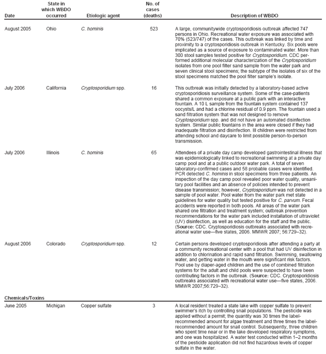 State in No. of which WBDO cases Date occurred Etiologic agent (deaths) Description of WBDO August 2005 Ohio C. hominis 523 A large, communitywide cryptosporidiosis outbreak affected 747 persons in Ohio. Recreational water exposure was associated with 70% (523/747) of the cases. This outbreak was linked by time and proximity to a cryptosporidiosis outbreak in Kentucky. Six pools were implicated as a source of exposure to contaminated water. More than 300 stool samples tested positive for Cryptosporidium. CDC performed
additional molecular characterization of the Cryptosporidium isolates from one pool filter sand sample from the water park and seven clinical stool specimens; the subtype of the isolates of six of the stool specimens matched the pool filter sample�s isolate. July 2006 California Cryptosporidium spp. 16 This outbreak was initially detected by a laboratory-based active cryptosporidiosis surveillance system. Some of the case-patients shared a common exposure at a public park with an interactive fountain. A 10 L sample from the fountain system contained 137 oocysts/L and had a chlorine residual of 0.9 ppm. The fountain used a sand filtration system that was not designed to remove Cryptosporidium spp. and did not have an automated disinfection system. Similar public fountains in the area were closed if they had inadequate filtration and disinfection. Ill children were restricted from attending school and daycare to limit possible person-to-person transmission. July 2006 Illinois C. hominis 65 Attendees of a private day camp developed gastrointestinal illness that was epidemiologically linked to recreational swimming at a private day camp pool and at a public outdoor water park. A total of seven laboratory-confirmed cases and 58 probable cases were identified. PCR detected C. hominis in stool specimens from three patients. An inspection of the day camp pool revealed poor water quality, unsanitary
pool facilities and an absence of policies intended to prevent disease transmission; however, Cryptosporidium was not detected in a sample of pool water. Pool water from the water park met state guidelines for water quality but tested positive for C. parvum. Fecal accidents were reported in both pools. All areas of the water park shared one filtration and treatment system; outbreak prevention recommendations for the water park included installation of ultraviolet (UV) disinfection, as well as education for the staff and the public. (Source: CDC. Cryptosporidiosis outbreaks associated with recreational
water use�five states, 2006. MMWR 2007; 56:729�32). August 2006 Colorado Cryptosporidium spp. 12 Certain persons developed cryptosporidiosis after attending a party at a community recreational center with a pool that had UV disinfection in addition to chlorination and rapid sand filtration. Swimming, swallowing water, and getting water in the mouth were significant risk factors. Pool use by diaper-aged children and the use of combined filtration systems for the adult and child pools were suspected to have been contributing factors in the outbreak. (Source: CDC. Cryptosporidiosis outbreaks associated with recreational water use�five states, 2006. MMWR 2007;56:729�32). Chemicals/Toxins June 2005 Michigan Copper sulfate 3 A local resident treated a state lake with copper sulfate to prevent swimmer�s itch by controlling snail populations. The pesticide was applied without a permit; the quantity was 30 times the label-recommended amount for algae treatment and three times the label-recommended amount for snail control. Subsequently, three children who spent time near or in the lake developed respiratory symptoms, and one was hospitalized. A water test conducted within 1�2 months of the pesticide application did not find hazardous levels of copper sulfate in the water.