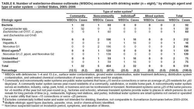 TABLE 8. Number of waterborne-disease outbreaks (WBDOs) associated with drinking water (n = eight),* by etiologic agent and type of water system � United States, 2005�2006
Type of water system�
Community
Noncommunity
Individual�
Mixed system
Total
Etiologic agent
WBDOs Cases
WBDOs Cases
WBDOs Cases
WBDOs Cases
WBDOs Cases
Bacteria
1
32
1
60
0
0
0
0
2
92
Campylobacter spp.
1
32
0
0
0
0
0
0
1
32
Escherichia coli O157, C. jejuni,
0
0
1
60
0
0
0
0
1
60
and Escherichia coli O145
Viruses
0
0
2
196
1
16
0
0
3
212
Hepatitis A
0
0
0
0
1
16
0
0
1
16
Norovirus G1
0
0
2
196
0
0
0
0
2
196
Mixed agents�
0
0
1
139
0
0
0
0
1
139
Norovirus G1,C. jejuni, and Norovirus G2
0
0
1
139
0
0
0
0
1
139
Unidentified
0
0
1
59
1
16
0
0
2
75
Unidentified**
0
0
1
59
1
16
0
0
2
75
Total
1
32
5
454
2
32
0
0
8
518
Percentage
(12.5)
(6.2)
(62.5)
(87.6)
(25.0)
(6.2)
(0.0)
(0.0)
(100.0)
(100.0)
* WBDOs with deficiencies 1�4 and 13 (i.e., surface water contamination, ground water contamination, water treatment deficiency, distribution system contamination, and untreated chemical contamination of source water) were used for analysis. � Community and noncommunity water systems are public water systems that have >15 service connections or serve an average of >25 residents for >60 days/year. A community water system serves year-round residents of a community, subdivision, or mobile home park. A noncommunity water system serves an institution, industry, camp, park, hotel, or business and can be nontransient or transient. Nontransient systems serve >25 of the same persons for >6 months of the year but not year-round (e.g., factories and schools), whereas transient systems provide water to places in which persons do not remain for long periods of time (e.g., restaurants, highway rest stations, and parks). Individual water systems are small systems not owned or operated by a water utility that have <15 connections or serve <25 persons. � Excludes commercially bottled water and water not intended for drinking, therefore, not comparable to Surveillance Summaries before 2003�2004. � Multiple etiologic agent types (bacteria, parasite, virus, and/or chemical/toxin) identified. ** Norovirus suspected based on incubation period, symptoms, and duration of illness.