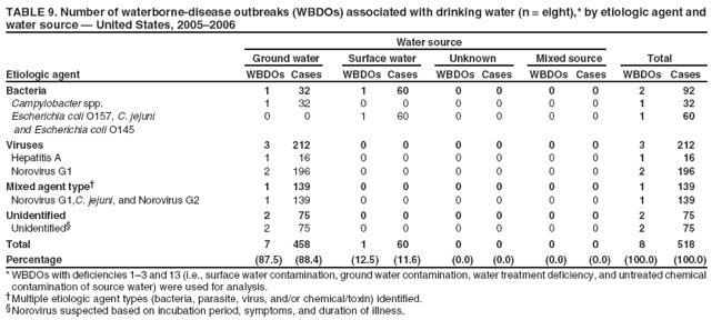 TABLE 9. Number of waterborne-disease outbreaks (WBDOs) associated with drinking water (n = eight),* by etiologic agent and water source � United States, 2005�2006
Water source
Ground water
Surface water
Unknown
Mixed source
Total
Etiologic agent
WBDOs Cases
WBDOs Cases
WBDOs Cases
WBDOs
Cases
WBDOs
Cases
Bacteria
1
32
1
60
0
0
0
0
2
92
Campylobacter spp.
1
32
0
0
0
0
0
0
1
32
Escherichia coli O157, C. jejuni
0
0
1
60
0
0
0
0
1
60
and Escherichia coli O145
Viruses
3
212
0
0
0
0
0
0
3
212
Hepatitis A
1
16
0
0
0
0
0
0
1
16
Norovirus G1
2
196
0
0
0
0
0
0
2
196
Mixed agent type�
1
139
0
0
0
0
0
0
1
139
Norovirus G1,C. jejuni, and Norovirus G2
1
139
0
0
0
0
0
0
1
139
Unidentified
2
75
0
0
0
0
0
0
2
75
Unidentified�
2
75
0
0
0
0
0
0
2
75
Total
7
458
1
60
0
0
0
0
8
518
Percentage
(87.5)
(88.4)
(12.5)
(11.6)
(0.0)
(0.0)
(0.0)
(0.0)
(100.0)
(100.0)
* WBDOs with deficiencies 1�3 and 13 (i.e., surface water contamination, ground water contamination, water treatment deficiency, and untreated chemical contamination of source water) were used for analysis. �Multiple etiologic agent types (bacteria, parasite, virus, and/or chemical/toxin) identified. �Norovirus suspected based on incubation period, symptoms, and duration of illness.