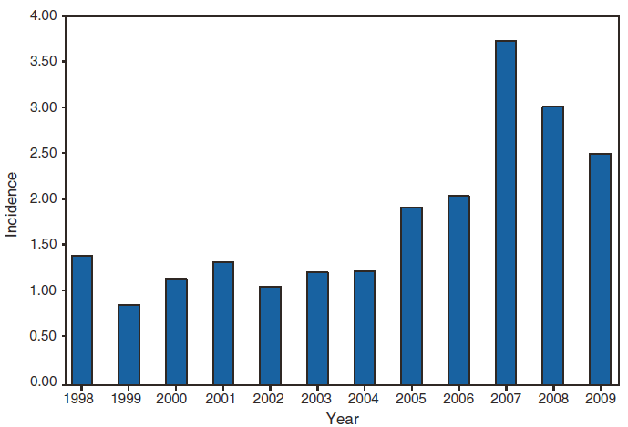 This figure is a bar chart that presents the incidence per 100,000  population of cryptosporidiosis cases in the United States from 1998 to 2009.