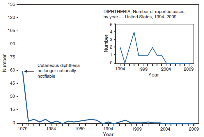This figure is a line graph that presents the number of diphtheria cases in the United States from 1979 to 2009.