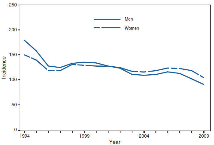 This figure is a line graph that presents the incidence per 100,000 population of gonorrhea cases in the United States, with separate lines for men and women, from 1994 to 2009.