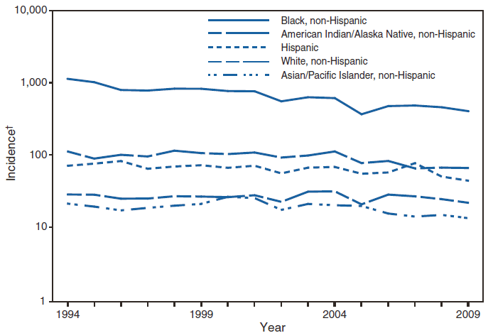 This figure is a line graph that presents the incidence per 100,000 population of gonorrhea cases in the United States by race/ethnicity, with separate lines for black non-Hispanic, white non-Hispanic, American Indian/Alaska Native non-Hispanic, Asian/Pacific Islander non-Hispanic, and Hispanic, from 1994 to 2009.