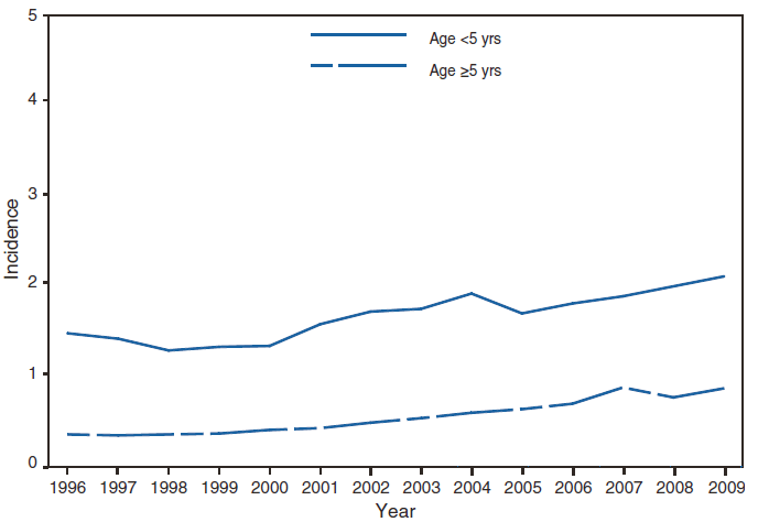 This figure is a line graph that presents the incidence per 100,000 population of invasive Haemophilus influenzae in the United States, with separate lines for persons aged <5 years and aged >5 years, from 1996 to 2009.