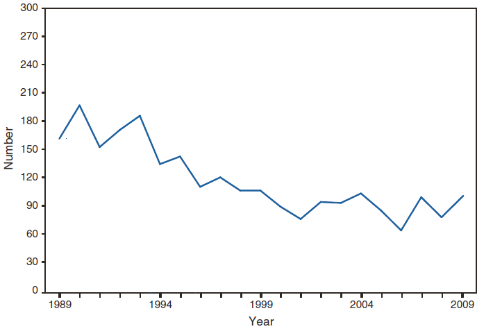 This figure is a line graph that presents the number of Hansen disease cases, also known as leprosy, in the United States from 1989 to 2009.