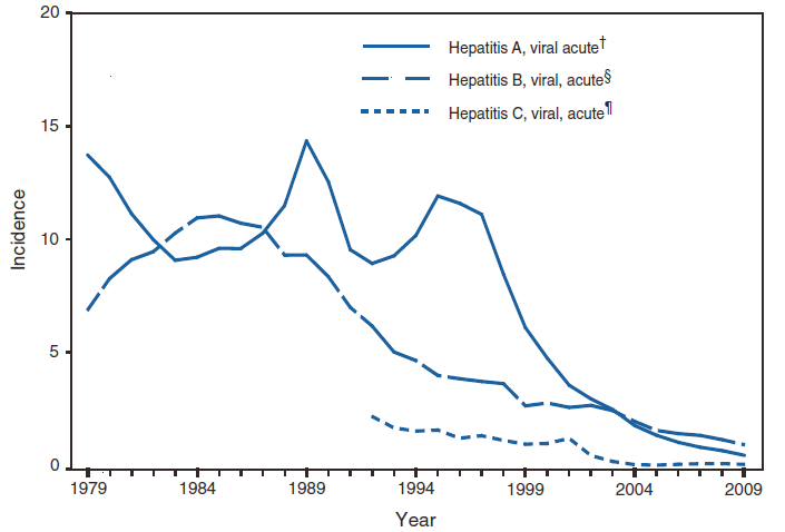 This figure is a line graph that presents the incidence per 100,000 population of viral hepatitis, with separate lines for hepatitis A, B, and C, in the United States from 1979 to 2009.