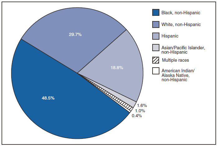 This figure is a pie chart that presents the percentage of diagnosed cases of HIV by race ethnicity in the United States in 2009. The race/ethnicities included are black non-Hispanic, white, non-Hispanic, Asian/Pacific Islanders non-Hispanics, American Indian/Alaska Native non-Hispanic, and Hispanic.