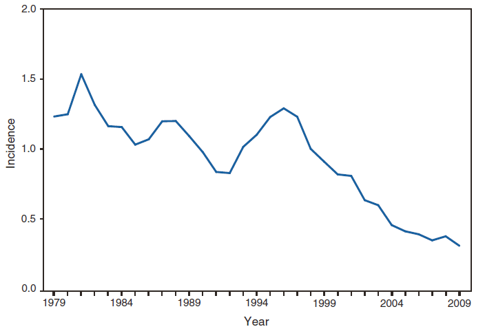 This figure is a line graph that presents the incidence per 100,000 population of meningococcal disease cases in the United States from 1979 to 2009.