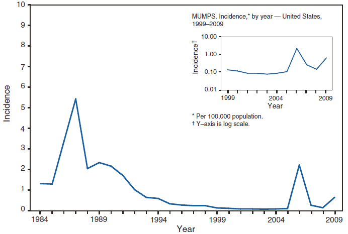 This figure is a line graph that presents the incidence per 100,000 population of mumps cases in the United States from 1984 to 2009.