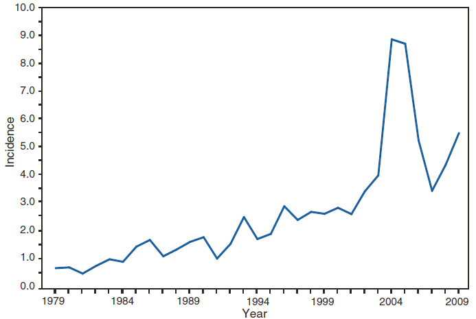 This figure is a line graph that presents the incidence per 100,000 population of pertussis cases in the United States from 1979 to 2009.