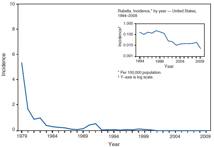 This figure is a line graph that presents the incidence per 100,000 population of rubella cases in the United States from 1979 to 2009.