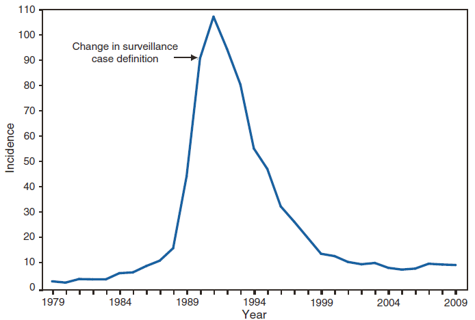 This figure is a line graph that presents the incidence per 100,000 population of congenital syphilis cases among infants aged <1 year in the United States in 2009.