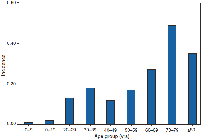 This figure is a bar chart that presents the incidence per 100,000 population of West Nile virus cases in the United States by age group during 2009. 