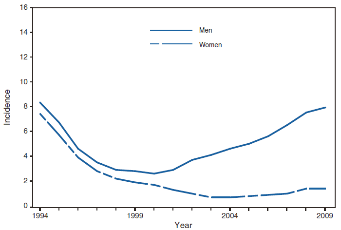 This figure is a line graph that presents the incidence per 100,000 population of primary and secondary syphilis cases among men and women in the United States from 1994 to 2009.