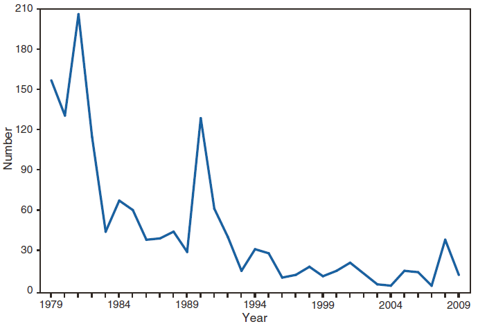 This figure is a line graph that presents the number of trichinellosis cases in the United States from 1979 to 2009.