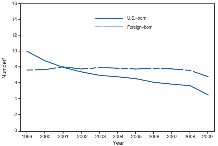 This figure is a line graph that presents the number of cases of tuberculosis cases, separated by U.S.-born and foreign-born persons, in the United States from 1999 to 2009.