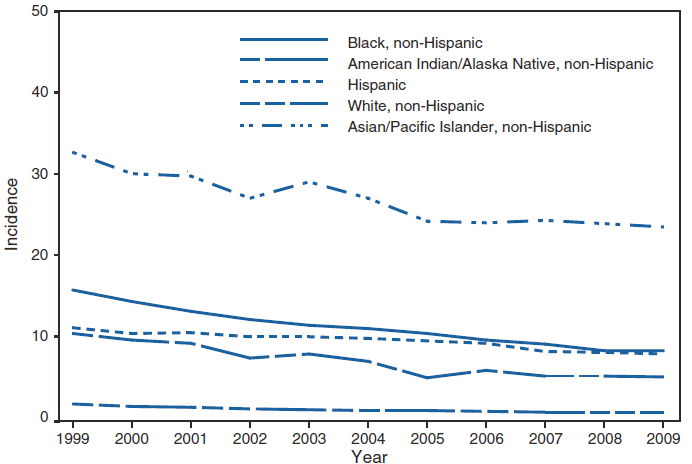 This figure is a line graph that presents the incidence per 100,000 population of tuberculosis cases by race/ethnicity in the United States from 1999 to 2009. The race/ethnicities include black non-Hispanic, white non-Hispanic, American Indian/Alaska Natives non-Hispanic, Asian/Pacific Islanders non-Hispanic, and non-Hispanic.