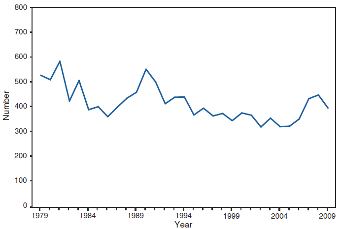 This figure is a line graph that presents the number of cases of typhoid fever in the United States from 1979 to 2009.