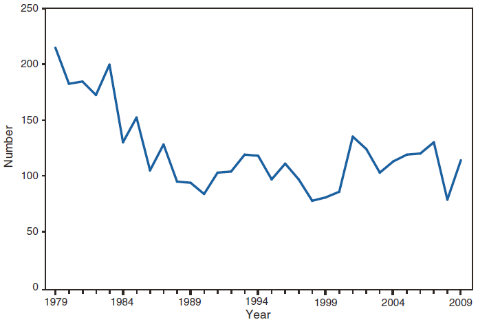 This figure is a line graph that presents the number of brucellosis cases in the United States from 1979 to 2009.