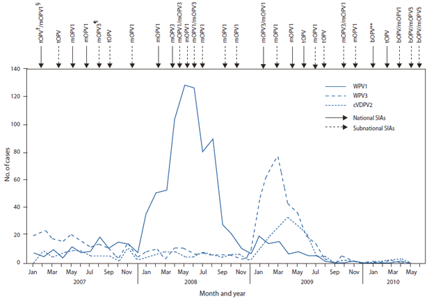 The figure shows the number of laboratory-confirmed cases, by wild poliovirus (WPV) type or circulating vaccine-derived poliovirus type 2 (cVDPV2) and month of onset, type of supplementary immunization activity (SIA), and type of vaccine administered in Nigeria from January 2007-June 2010. Three national SIAs were conducted in 2009, using mOPV3, mOPV1, and tOPV. Five subnational SIAs were conducted in 2009, each using mOPV1, mOPV3, tOPV, or both mOPV1 and MOPV3. During January-June 2010, two national SIAs were conducted, one with bOPV and one with tOPV; bOPV, mOPV1, and mOPV3
were used in three subnational SIAs.
