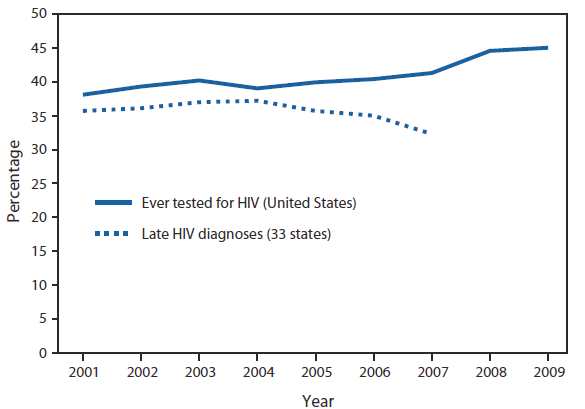 The figure shows the percentage of persons aged 18-64 years who reported ever being tested for HIV in the United States from 2001-2009, and the percentage of late HIV diag¬noses (AIDS diagnosis within 12 months of initial HIV diagnosis) for 33 states from 2001-2007. Trends in HIV testing show that the percentage of persons ever tested for HIV remained stable at approximately 40% from 2001 to 2006, increasing to 45.0% in 2009, repre-senting 82.9 million persons