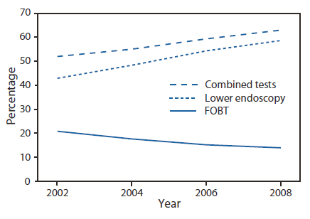 The figure is a line graph showing the percentage of U.S. respondents aged 50–75 years who reported receiving a fecal occult blood test (FOBT) within 1 year or a lower endoscopy (sigmoidoscopy or colonoscopy) within 10 years, according to the Behavioral Risk Factor Surveillance System (BRFSS) surveys for 2002, 2004, 2006, and 2008. CRC screening increased from 51.9% in 2002 to 62.9% in 2008. During that period, use of endoscopy increased, while FOBT use declined from 20.9% of CRC screening in 2002 to 14.1% in 2008.