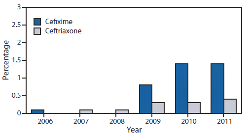 The figure shows the percentage of urethral Neisseria gonorrhoeae isolates with elevated cefixime minimum inhibitory concentrations (MICs) and elevated ceftriaxone MICs during 2006-2011, according to the Gonococcal Isolate Surveillance Project. The percent¬age of isolates with elevated cefixime MICs (≥0.25 μg/mL) increased from 0.1% in 2006 to 1.4% in 2011.