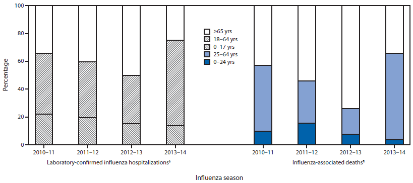 The figure above shows the percentage of laboratory-confirmed influenza hospitalizations and influenza-associated deaths, by age group and influenza seasons, according to FluSurv-NET and 122 U.S. Cities Mortality Reporting System during the 2010–14 influenza seasons. Persons aged ≥65 years had the highest influenza-associated hospitalization rate (50.9 per 100,000), followed by those aged 50–64 years (38.7 per 100,000), 0–4 years (35.9 per 100,000), 18–49 years (16.8 per 100,000), and 5–17 years (6.6 per 100,000). Of the 6,655 influenza-associated hospitalizations that have been reported, 9.4% were reported in persons aged 0–4 years, 4.5% in those aged 5–17 years, 61.2% in those aged 18–64 years, and 24.8% in those aged ≥65 years.