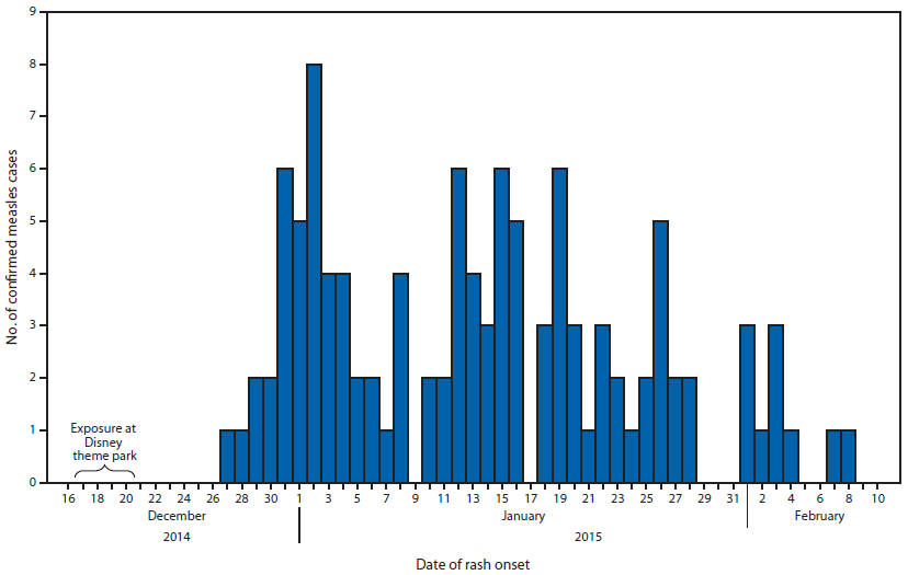 The figure above is a histogram showing the number of confirmed measles cases (N = 110), by date of rash onset in California during December 2014-February 2015.