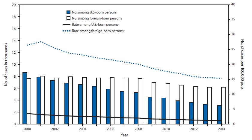The figure above is a combination line graph and bar chart showing the number and rate of newly diagnosed tuberculosis (TB) cases among U.S.-born and foreign-born persons reported in the United States during 2000-2014. The 3,114 TB cases in U.S.-born per¬sons (representing 33.5% of all cases in persons with known national origin) indicated a 6.3% decrease in the number of cases compared with 2013 and a 64% decrease compared with 2000.