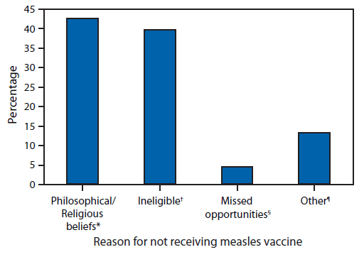 The figure is a bar chart showing the percentage of U.S. residents with measles who were unvaccinated (n = 68), by reason for not receiving measles vaccine, during January 4-April 2, 2015.
