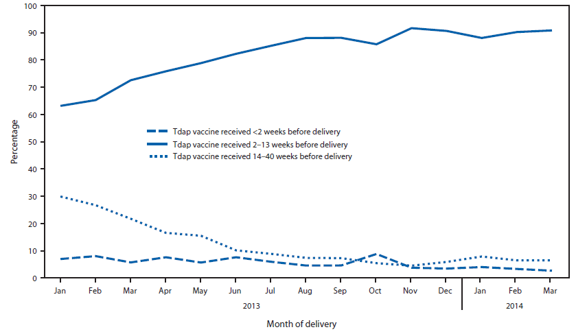The figure is a line chart showing the timing of Tdap vaccine receipt among women in the study population who received Tdap vaccine during pregnancy, by month of
delivery in Wisconsin during January 2013-March 2014. 
