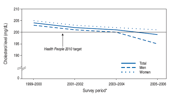 QuickStats: Mean Serum Total Cholesterol Level Among Adults Aged 
greater than equal to 20 Years, by Sex --- National Health and Nutrition Examination 
Survey (NHANES), United States, 1999--2000 to 2005--2006