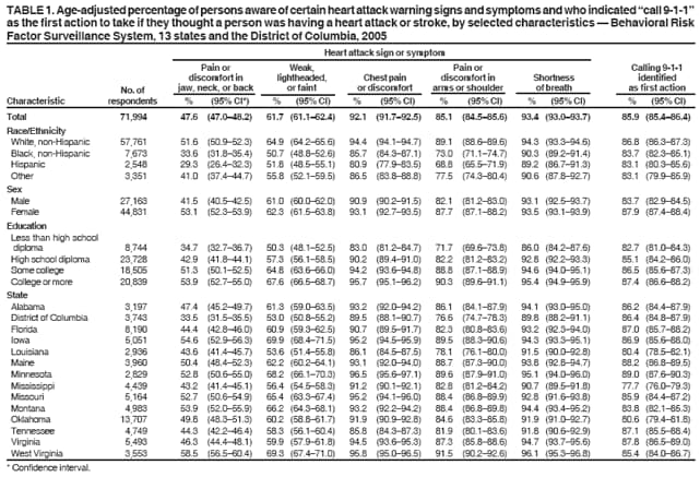 TABLE 1. Age-adjusted percentage of persons aware of certain heart attack warning signs and symptoms and who indicated call 9-1-1
as the first action to take if they thought a person was having a heart attack or stroke, by selected characteristics  Behavioral Risk
Factor Surveillance System, 13 states and the District of Columbia, 2005