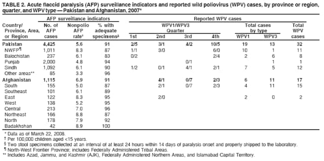 TABLE 2. Acute flaccid paralysis (AFP) surveillance indicators and reported wild poliovirus (WPV) cases, by province or region,
quarter, and WPV type  Pakistan and Afghanistan, 2007*
