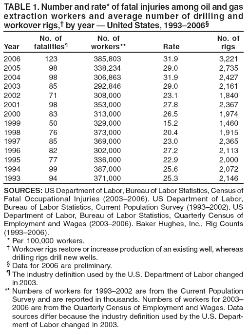 TABLE 1. Number and rate* of fatal injuries among oil and gas
extraction workers and average number of drilling and
workover rigs,� by year � United States, 1993�2006�
No. of No. of No. of
Year fatalities� workers** Rate rigs
2006 123 385,803 31.9 3,221
2005 98 338,234 29.0 2,735
2004 98 306,863 31.9 2,427
2003 85 292,846 29.0 2,161
2002 71 308,000 23.1 1,840
2001 98 353,000 27.8 2,367
2000 83 313,000 26.5 1,974
1999 50 329,000 15.2 1,460
1998 76 373,000 20.4 1,915
1997 85 369,000 23.0 2,365
1996 82 302,000 27.2 2,113
1995 77 336,000 22.9 2,000
1994 99 387,000 25.6 2,072
1993 94 371,000 25.3 2,146
SOURCES: US Department of Labor, Bureau of Labor Statistics, Census of
Fatal Occupational Injuries (2003�2006). US Department of Labor,
Bureau of Labor Statistics, Current Population Survey (1993�2002). US
Department of Labor, Bureau of Labor Statistics, Quarterly Census of
Employment and Wages (2003�2006). Baker Hughes, Inc., Rig Counts
(1993�2006).
* Per 100,000 workers.
� Workover rigs restore or increase production of an existing well, whereas
drilling rigs drill new wells.
� Data for 2006 are preliminary.
� The industry definition used by the U.S. Department of Labor changed
in 2003.
** Numbers of workers for 1993�2002 are from the Current Population
Survey and are reported in thousands. Numbers of workers for 2003�
2006 are from the Quarterly Census of Employment and Wages. Data
sources differ because the industry definition used by the U.S. Department
of Labor changed in 2003.