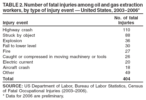 TABLE 2. Number of fatal injuries among oil and gas extraction
workers, by type of injury event � United States, 2003�2006*
No. of fatal
Injury event injuries
Highway crash 110
Struck by object 88
Explosion 36
Fall to lower level 30
Fire 27
Caught or compressed in moving machinery or tools 26
Electric current 20
Aircraft crash 18
Other 49
Total 404
SOURCE: US Department of Labor, Bureau of Labor Statistics, Census
of Fatal Occupational Injuries (2003�2006).
* Data for 2006 are preliminary.