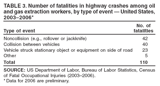 TABLE 3. Number of fatalities in highway crashes among oil
and gas extraction workers, by type of event � United States,
2003�2006*
No. of
Type of event fatalities
Noncollision (e.g., rollover or jackknife) 42
Collision between vehicles 40
Vehicle struck stationary object or equipment on side of road 23
Other 5
Total 110
SOURCE: US Department of Labor, Bureau of Labor Statistics, Census
of Fatal Occupational Injuries (2003�2006).
*Data for 2006 are preliminary.