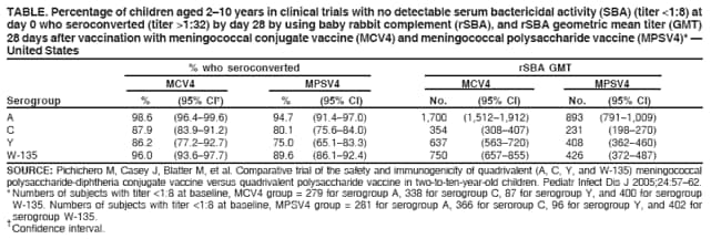 TABLE. Percentage of children aged 210 years in clinical trials with no detectable serum bactericidal activity (SBA) (titer <1:8) at
day 0 who seroconverted (titer >1:32) by day 28 by using baby rabbit complement (rSBA), and rSBA geometric mean titer (GMT)
28 days after vaccination with meningococcal conjugate vaccine (MCV4) and meningococcal polysaccharide vaccine (MPSV4)* 
United States
% who seroconverted rSBA GMT
MCV4 MPSV4 MCV4 MPSV4
Serogroup % (95% CI) % (95% CI) No. (95% CI) No. (95% CI)
A 98.6 (96.499.6) 94.7 (91.497.0) 1,700 (1,5121,912) 893 (7911,009)
C 87.9 (83.991.2) 80.1 (75.684.0) 354 (308407) 231 (198270)
Y 86.2 (77.292.7) 75.0 (65.183.3) 637 (563720) 408 (362460)
W-135 96.0 (93.697.7) 89.6 (86.192.4) 750 (657855) 426 (372487)
SOURCE: Pichichero M, Casey J, Blatter M, et al. Comparative trial of the safety and immunogenicity of quadrivalent (A, C, Y, and W-135) meningococcal
polysaccharide-diphtheria conjugate vaccine versus quadrivalent polysaccharide vaccine in two-to-ten-year-old children. Pediatr Infect Dis J 2005;24:5762.
* Numbers of subjects with titer <1:8 at baseline, MCV4 group = 279 for serogroup A, 338 for serogroup C, 87 for serogroup Y, and 400 for serogroup
W-135. Numbers of subjects with titer <1:8 at baseline, MPSV4 group = 281 for serogroup A, 366 for seroroup C, 96 for serogroup Y, and 402 for
serogroup W-135. Confidence interval.