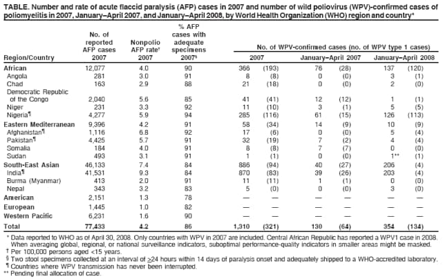 TABLE. Number and rate of acute flaccid paralysis (AFP) cases in 2007 and number of wild poliovirus (WPV)-confirmed cases of
poliomyelitis in 2007, JanuaryApril 2007, and JanuaryApril 2008, by World Health Organization (WHO) region and country*
% AFP
No. of cases with
reported Nonpolio adequate
AFP cases AFP rate specimens No. of WPV-confirmed cases (no. of WPV type 1 cases)
Region/Country 2007 2007 2007 2007 JanuaryApril 2007 JanuaryApril 2008
African 12,077 4.0 90 366 (193) 76 (28) 137 (120)
Angola 281 3.0 91 8 (8) 0 (0) 3 (1)
Chad 163 2.9 88 21 (18) 0 (0) 2 (0)
Democratic Republic
of the Congo 2,040 5.6 85 41 (41) 12 (12) 1 (1)
Niger 231 3.3 92 11 (10) 3 (1) 5 (5)
Nigeria 4,277 5.9 94 285 (116) 61 (15) 126 (113)
Eastern Mediterranean 9,396 4.2 91 58 (34) 14 (9) 10 (9)
Afghanistan 1,116 6.8 92 17 (6) 0 (0) 5 (4)
Pakistan 4,425 5.7 91 32 (19) 7 (2) 4 (4)
Somalia 184 4.0 91 8 (8) 7 (7) 0 (0)
Sudan 493 3.1 91 1 (1) 0 (0) 1** (1)
South-East Asian 46,133 7.4 84 886 (94) 40 (27) 206 (4)
India 41,531 9.3 84 870 (83) 39 (26) 203 (4)
Burma (Myanmar) 413 2.0 91 11 (11) 1 (1) 0 (0)
Nepal 343 3.2 83 5 (0) 0 (0) 3 (0)
American 2,151 1.3 78      
European 1,445 1.0 82      
Western Pacific 6,231 1.6 90      
Total 77,433 4.2 86 1,310 (321) 130 (64) 354 (134)
* Data reported to WHO as of April 30, 2008. Only countries with WPV in 2007 are included. Central African Republic has reported a WPV1 case in 2008.
When averaging global, regional, or national surveillance indicators, suboptimal performance-quality indicators in smaller areas might be masked.
 Per 100,000 persons aged <15 years.
 Two stool specimens collected at an interval of >24 hours within 14 days of paralysis onset and adequately shipped to a WHO-accredited laboratory.
 Countries where WPV transmission has never been interrupted.
** Pending final allocation of case.