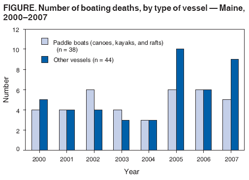 FIGURE. Number of boating deaths, by type of vessel � Maine,
2000�2007