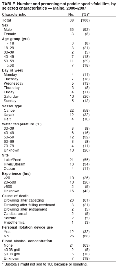 TABLE. Number and percentage of paddle sports fatalities, by
selected characteristics � Maine, 2000�2007