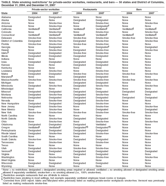 TABLE. State smoking restrictions* for private-sector worksites, restaurants, and bars  50 states and District of Columbia,
December 31, 2004, and December 31, 2007
Private-sector worksites Restaurants Bars
State 2004 2007 2004 2007 2004 2007
Alabama Designated Designated None None None None
Alaska None None Designated Designated None None
Arizona None Smoke-free None Smoke-free None Smoke-free
Arkansas None Smoke-free None Designated None None
California Ventilated Ventilated Ventilated Ventilated Ventilated Ventilated
Colorado None Smoke-free None Smoke-free None Smoke-free
Connecticut Ventilated Ventilated Ventilated Ventilated Ventilated Ventilated
Delaware Smoke-free Smoke-free Smoke-free Smoke-free Smoke-free Smoke-free
District of Columbia Designated Smoke-free Designated Smoke-free None Smoke-free
Florida Smoke-free Smoke-free Smoke-free Smoke-free None None
Georgia None Designated None Designated None Designated
Hawaii None Smoke-free Designated Smoke-free None Smoke-free
Idaho Designated Designated Smoke-free Smoke-free None None
Illinois Designated Designated Designated Designated None None
Indiana None None None None None None
Iowa Designated Designated Designated Designated None None
Kansas None None Designated Designated None None
Kentucky None None None None None None
Louisiana Designated Smoke-free None Smoke-free None None
Maine Designated Designated Smoke-free Smoke-free Smoke-free Smoke-free
Maryland None None Designated Designated None None
Massachusetts Smoke-free Smoke-free Smoke-free Smoke-free Smoke-free Smoke-free
Michigan None None Designated Designated None None
Minnesota Designated Smoke-free Designated Smoke-free None Smoke-free
Mississippi None None None None None None
Missouri Designated Designated Designated Designated Designated Designated
Montana Designated Smoke-free Designated Smoke-free None None
Nebraska Designated Designated Designated Designated Designated Designated
Nevada None Smoke-free Designated Smoke-free None None
New Hampshire Designated Designated Designated Smoke-free None None
New Jersey Designated Smoke-free None Smoke-free None Smoke-free
New Mexico None Smoke-free None Designated None Designated
New York Smoke-free Smoke-free Smoke-free Smoke-free Smoke-free Smoke-free
North Carolina None None None None None None
North Dakota None Smoke-free Designated Designated None None
Ohio None Smoke-free None Smoke-free None Smoke-free
Oklahoma Designated Designated Designated Ventilated None None
Oregon Ventilated Ventilated Designated Designated None None
Pennsylvania Designated Designated Designated Designated None None
Rhode Island Designated Smoke-free Designated Smoke-free None Smoke-free
South Carolina None None None None None None
South Dakota Smoke-free Smoke-free Designated Designated None None
Tennessee None Smoke-free None Smoke-free None None
Texas None None None None None None
Utah Designated Smoke-free Smoke-free Smoke-free None None
Vermont Designated Designated Designated Designated None Designated
Virginia None None Designated Designated None None
Washington None Smoke-free None Smoke-free None Smoke-free
West Virginia None None None None None None
Wisconsin Designated Designated Designated Designated None None
Wyoming None None None None None None
* None = no restrictions; designated = designated smoking areas required or allowed; ventilated = no smoking allowed or designated smoking areas
allowed if separately ventilated; smoke-free = no smoking allowed (i.e., 100% smoke-free).
 Restriction exempts restaurants that are off-limits to minors.
 Restriction bans smoking in most settings, but exempts separately ventilated employee break rooms or lounges.
 Corrected from 2005 report. Idaho and Maryland were previously listed as making private-sector workplaces smoke-free. Vermont was previously
listed as making restaurants smoke-free.