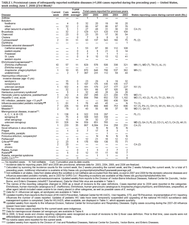 TABLE I. Provisional cases of infrequently reported notifiable diseases (<1,000 cases reported during the preceding year) � United States, week ending June 7, 2008 (23rd Week)*