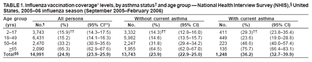 TABLE 1. Influenza vaccination coverage* levels,by asthma status and age group  National Health Interview Survey (NHIS), United States, 200506 influenza season (September 2005February 2006)
Age group
All persons
Without current asthma
With current asthma
(yrs)
No.
(%)
(95% CI**)
No.
(%)
(95% CI)
No.
(%)
(95% CI)
217
3,743
(15.9)
(14.317.5)
3,332
(14.3)
(12.816.0)
411
(29.3)
(23.835.4)
1849
6,431
(15.2)
(14.116.3)
5,982
(14.6)
(13.515.7)
449
(23.6)
(19.028.8)
5064
2,470
(33.2)
(30.935.6)
2,247
(31.8)
(29.434.2)
223
(48.6)
(40.057.4)
>65
2,090
(65.3)
(62.967.6)
1,955
(64.5)
(62.067.0)
135
(75.7)
(66.483.1)
Total
14,991
(24.9)
(23.925.9)
13,743
(23.9)
(22.925.0)
1,248
(36.2)
(32.739.9)