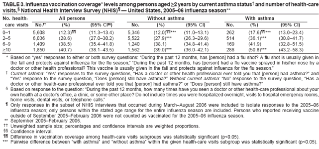 TABLE 3. Influenza vaccination coverage* levels among persons aged >2 years by current asthma status� and number of health-care visits,� National Health Interview Survey (NHIS)� � United States, 2005�06 influenza season**
No. health-
All persons
Without asthma
With asthma
care visits
No.��
(%)
(95% CI��)
No.
(%)
(95% CI)
No.
(%)
(95% CI)
0�1
5,608
(12.3)��
(11.3�13.4)
5,346
(12.0)��***
(11.0�13.1)
262
(17.6)��***
(13.0�23.4)
2�5
6,036
(28.6)
(27.0�30.2)
5,522
(27.9)***
(26.3�29.6)
514
(36.1)***
(30.8�41.7)
6�9
1,409
(38.5)
(35.4�41.8)
1,240
(38.1)
(34.8�41.4)
169
(41.9)
(32.8�51.5)
>10
1,850
(40.7)
(38.1�43.5)
1,562
(39.0)***
(36.0�42.1)
288
(50.8)***
(43.2�58.3)
* Based on �yes� responses to either or both survey questions: �During the past 12 months, has [person] had a flu shot? A flu shot is usually given in the fall and protects against influenza for the flu season,� �During the past 12 months, has [person] had a flu vaccine sprayed in his/her nose by a doctor or other health professional? This vaccine is usually given in the fall and protects against influenza for the flu season.�
� Current asthma: �Yes� responses to the survey questions, �Has a doctor or other health professional ever told you that [person] had asthma?� and �Yes� response to the survey question, �Does [person] still have asthma?� Without current asthma: �No� response to the survey question, �Has a doctor or other health-care professional ever told you that [person] had asthma?� or �Does [person] still have asthma?�
� Based on response to the question: �During the past 12 months, how many times have you seen a doctor or other health-care professional about your own health at a doctor�s office, a clinic, or some other place? Do not include times you were hospitalized overnight, visits to hospital emergency rooms, home visits, dental visits, or telephone calls.�
� Only responses in the subset of NHIS interviews that occurred during March�August 2006 were included to isolate responses to the 2005�06 influenza season; only persons within the stated age range for the entire influenza season are included. Persons who reported receiving vaccine outside of September 2005�February 2006 were not counted as vaccinated for the 2005�06 influenza season.
** September 2005�February 2006.
�� Unweighted sample size; percentages and confidence intervals are weighted proportions.
�� Confidence interval.
�� Difference in vaccination coverage among health-care visits subgroups was statistically significant (p<0.05).
*** Pairwise difference between �with asthma� and �without asthma� within the given health-care visits subgroup was statistically significant (p<0.05).